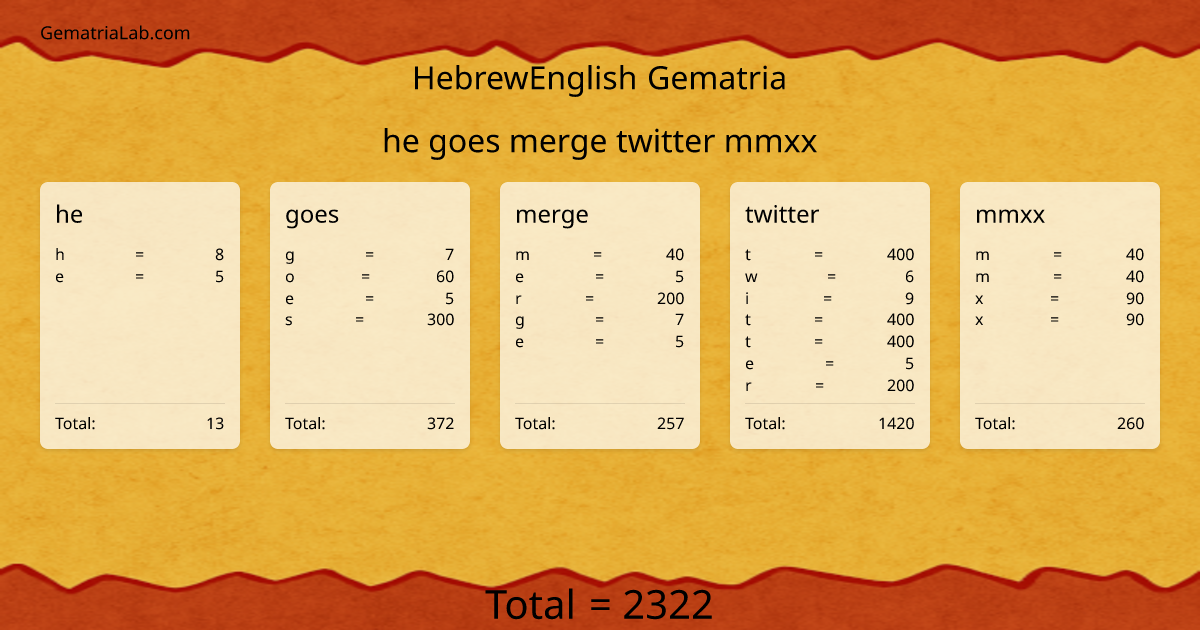 he goes merge twitter mmxx in hebrewEnglish Gematria